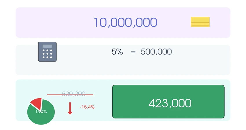 1000만원 투자 시 배당수익률 5% 기준 세전 세후 실수령액 계산 인포그래픽